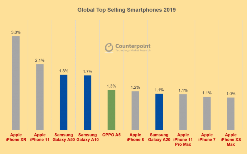 Samsung in Apple (še vedno) na vrhu