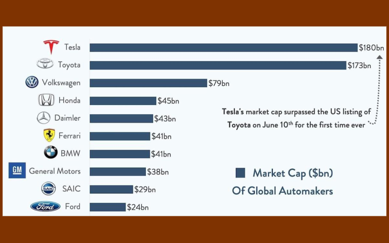 Tesla prehitela Toyoto