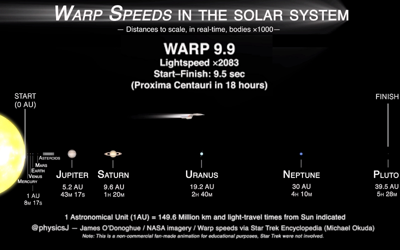 Kako hiter je WARP?